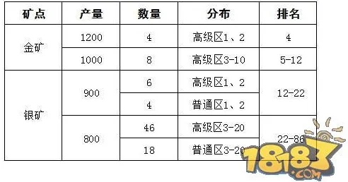 放开那三国资源矿介绍及最新占领收益攻略与抢夺时间调整 放开那三国资源矿介绍及最新占领收益攻略与抢夺时间调整