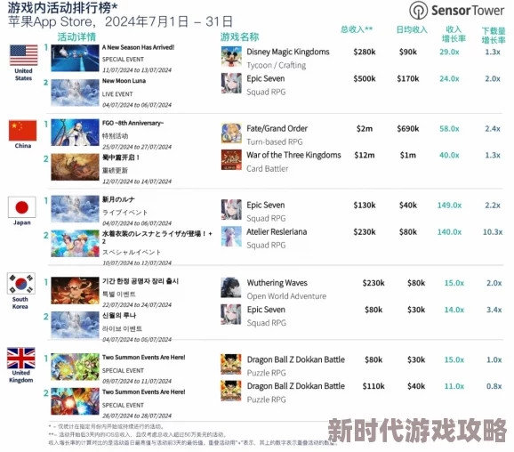 2024年人气较高的手游排行爆料:流行的前五名揭晓 2024年人气较高的手游排行爆料:流行的前五名揭晓