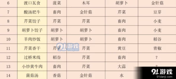 《江湖悠悠》八级食谱配方大揭秘:独家爆料解锁顶级美食的江湖秘笈 《江湖悠悠》八级食谱配方大揭秘:独家爆料解锁顶级美食的江湖秘笈