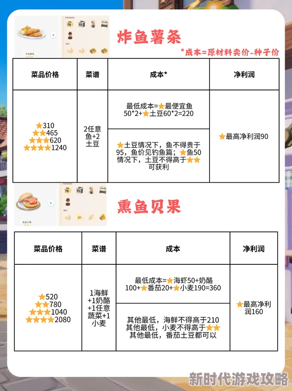 《心动小镇手游》选择厨师职业操作步骤及高利润食谱爆料 《心动小镇手游》选择厨师职业操作步骤及高利润食谱爆料