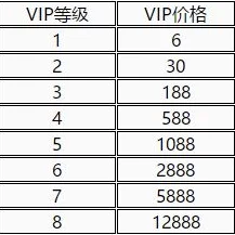 CF手游V8等级价格全面介绍：揭秘升级到VIP8需要充值的具体金额