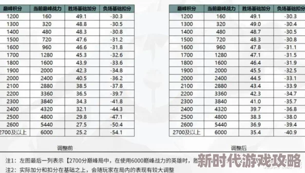 巅峰战力卓越表现分高效加成详细对照表
