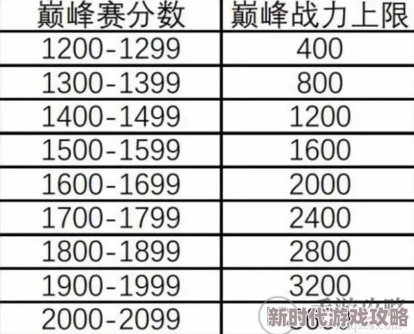 巅峰战力卓越表现分高效加成详细对照表