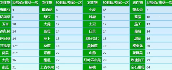 高收益作物揭秘：星露谷物语中哪些作物最赚钱且高效