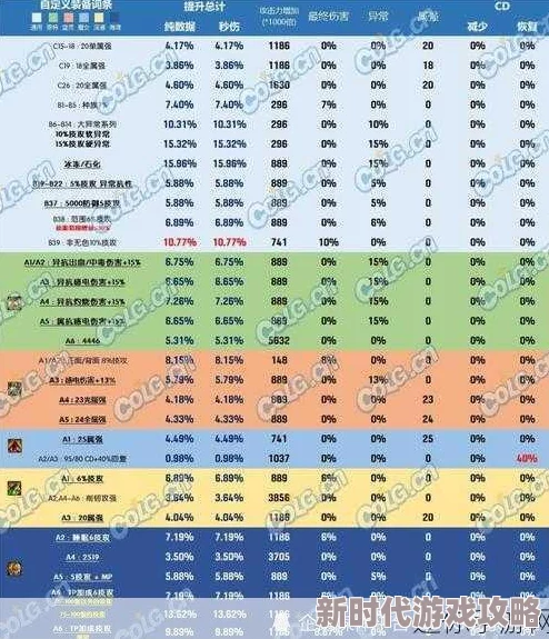 DNF游戏中选择哪个附加属性最具性价比与优势分析