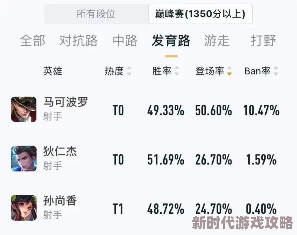 哪个市王者荣耀上榜分数相对较低，成为玩家轻松登顶的理想之地