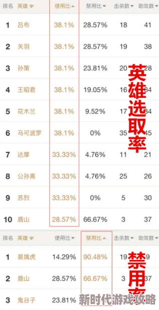 哪个市王者荣耀上榜分数相对较低，成为玩家轻松登顶的理想之地