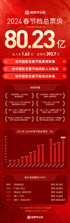 国产一区二区三区电影春节档票房创新高喜剧片大热 国产一区二区三区电影春节档票房创新高喜剧片大热