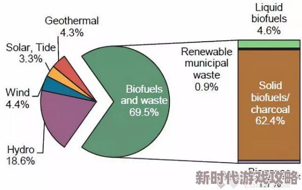 科学家发现新型可再生能源技术有望大幅降低全球碳排放