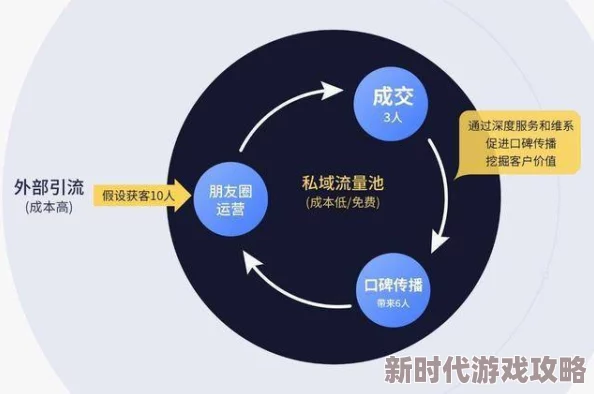 类似微分销的平台社交电商私域流量裂变模式探析其发展趋势与盈利策略