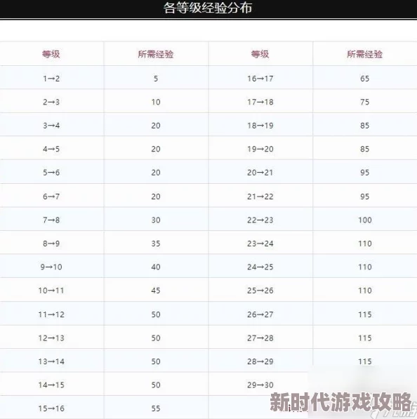 DNF10月编年史爆料：当前等级至满级攻略，最快多久达成满级揭秘