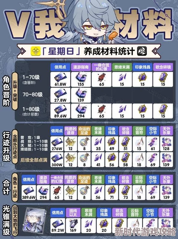 崩坏星穹铁道星期日突破材料大揭秘及全面汇总爆料