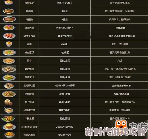 明日之后食谱大全及爆料：全新食谱配方详解