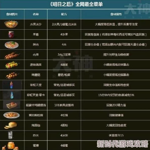 明日之后食谱大全及爆料：全新食谱配方详解