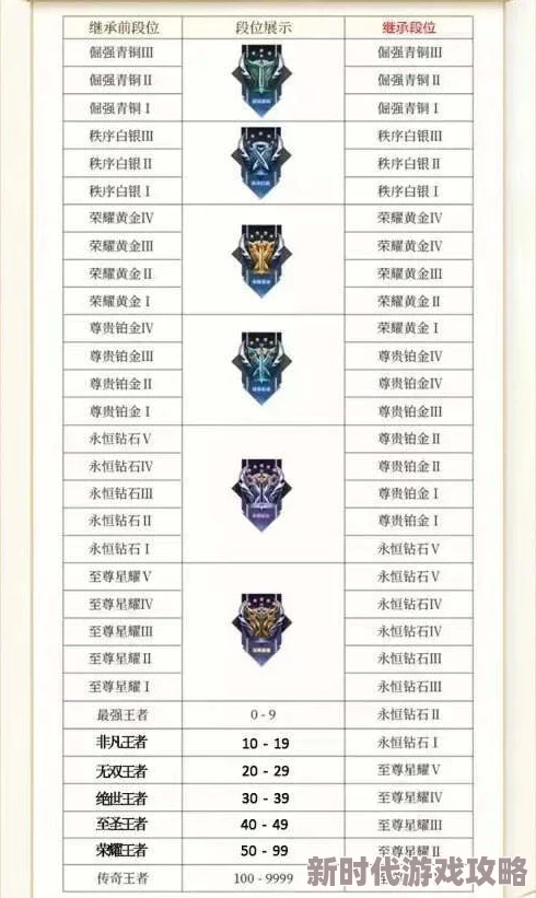 爆料：王者荣耀巅峰能量赛季结算规则，是否会继承至下季清零揭秘