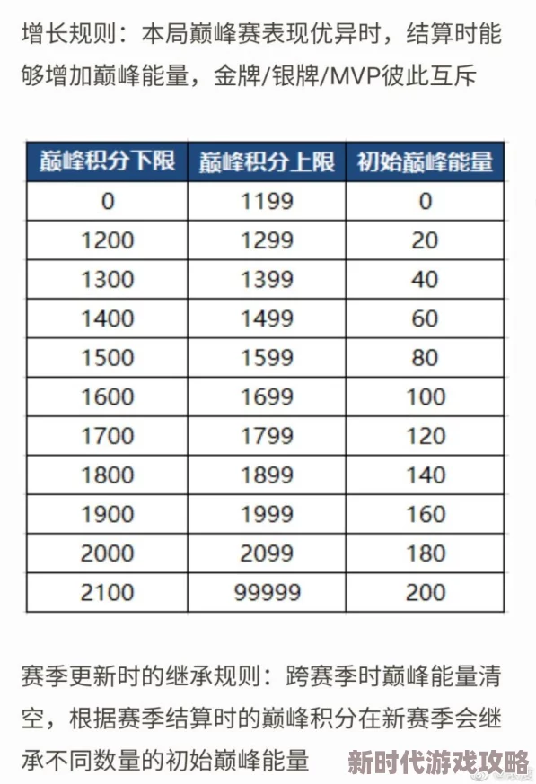 爆料：王者荣耀巅峰能量赛季结算规则，是否会继承至下季清零揭秘