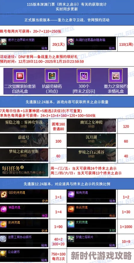 DNF各大跨区深渊票价格与获取策略全爆料 DNF各大跨区深渊票价格与获取策略全爆料