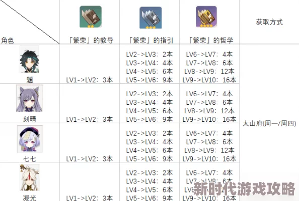 2025年原神角色天赋等级上限详解：最新热门角色天赋满级是多少？
